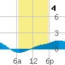 Gulfport tide chart for Saturday, February 4, 2023