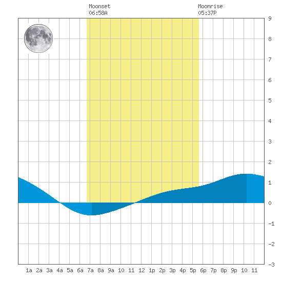 Gulfport tide chart for Sunday, February 5, 2023