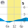 Gulfport tide chart for Sunday, February 5, 2023