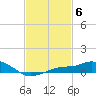 Gulfport tide chart for Monday, February 6, 2023
