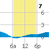Gulfport tide chart for Tuesday, February 7, 2023