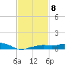 Gulfport tide chart for Wednesday, February 8, 2023