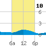 Gulfport tide chart for Friday, March 10, 2023