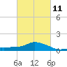 Gulfport tide chart for Saturday, March 11, 2023
