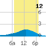 Gulfport tide chart for Sunday, March 12, 2023