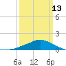 Gulfport tide chart for Monday, March 13, 2023