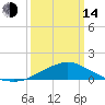 Gulfport tide chart for Tuesday, March 14, 2023