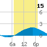 Gulfport tide chart for Wednesday, March 15, 2023