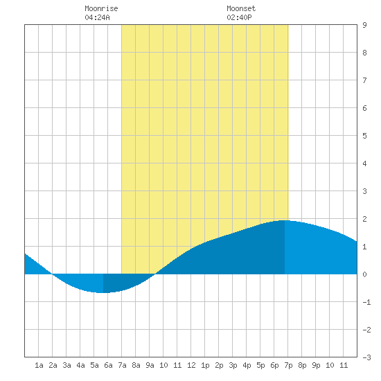 Gulfport tide chart for Friday, March 17, 2023