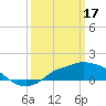 Gulfport tide chart for Friday, March 17, 2023