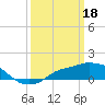 Gulfport tide chart for Saturday, March 18, 2023