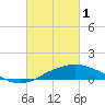 Gulfport tide chart for Wednesday, March 1, 2023