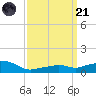 Gulfport tide chart for Tuesday, March 21, 2023