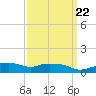 Gulfport tide chart for Wednesday, March 22, 2023