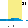 Gulfport tide chart for Thursday, March 23, 2023