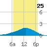 Gulfport tide chart for Saturday, March 25, 2023