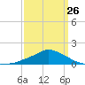 Gulfport tide chart for Sunday, March 26, 2023