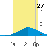 Gulfport tide chart for Monday, March 27, 2023