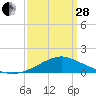 Gulfport tide chart for Tuesday, March 28, 2023