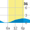 Gulfport tide chart for Friday, March 31, 2023
