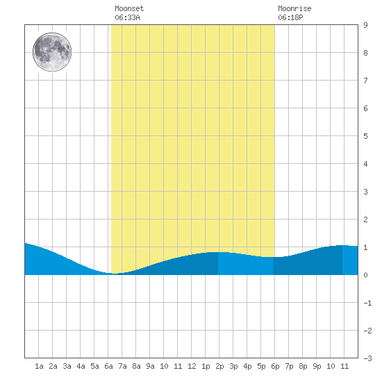 Gulfport tide chart for Tuesday, March 7, 2023