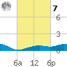 Gulfport tide chart for Tuesday, March 7, 2023