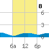 Gulfport tide chart for Wednesday, March 8, 2023