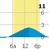 Gulfport tide chart for Tuesday, April 11, 2023