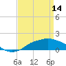 Gulfport tide chart for Friday, April 14, 2023