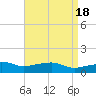 Gulfport tide chart for Tuesday, April 18, 2023