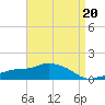 Gulfport tide chart for Thursday, April 20, 2023