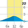 Gulfport tide chart for Saturday, April 22, 2023