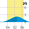 Gulfport tide chart for Tuesday, April 25, 2023