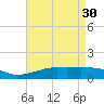 Gulfport tide chart for Sunday, April 30, 2023