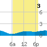 Gulfport tide chart for Monday, April 3, 2023