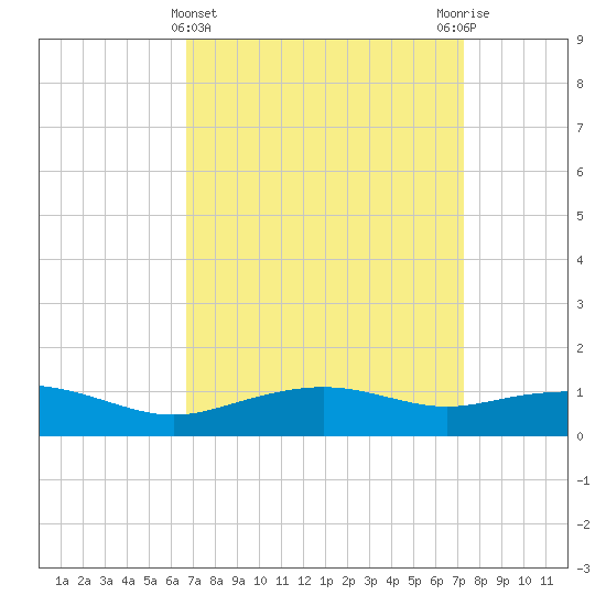 Gulfport tide chart for Tuesday, April 4, 2023