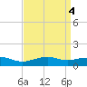 Gulfport tide chart for Tuesday, April 4, 2023