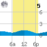 Gulfport tide chart for Wednesday, April 5, 2023