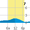 Gulfport tide chart for Friday, April 7, 2023