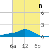 Gulfport tide chart for Saturday, April 8, 2023