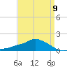 Gulfport tide chart for Sunday, April 9, 2023