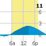 Gulfport tide chart for Thursday, May 11, 2023