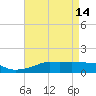 Gulfport tide chart for Sunday, May 14, 2023