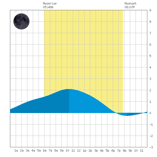 Gulfport tide chart for Friday, May 19, 2023