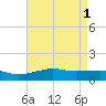 Gulfport tide chart for Monday, May 1, 2023