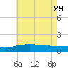 Gulfport tide chart for Monday, May 29, 2023