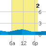 Gulfport tide chart for Tuesday, May 2, 2023