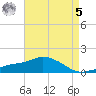 Gulfport tide chart for Friday, May 5, 2023