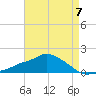 Gulfport tide chart for Sunday, May 7, 2023