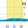 Gulfport tide chart for Sunday, June 11, 2023